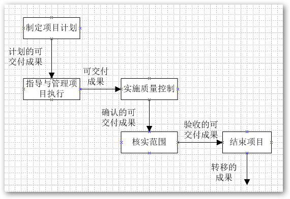 项目整合管理 - 万年水 - 水无常形