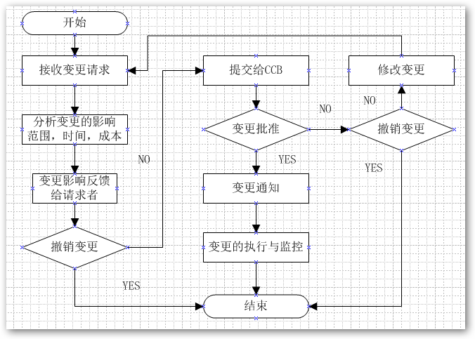 项目整合管理 - 万年水 - 水无常形