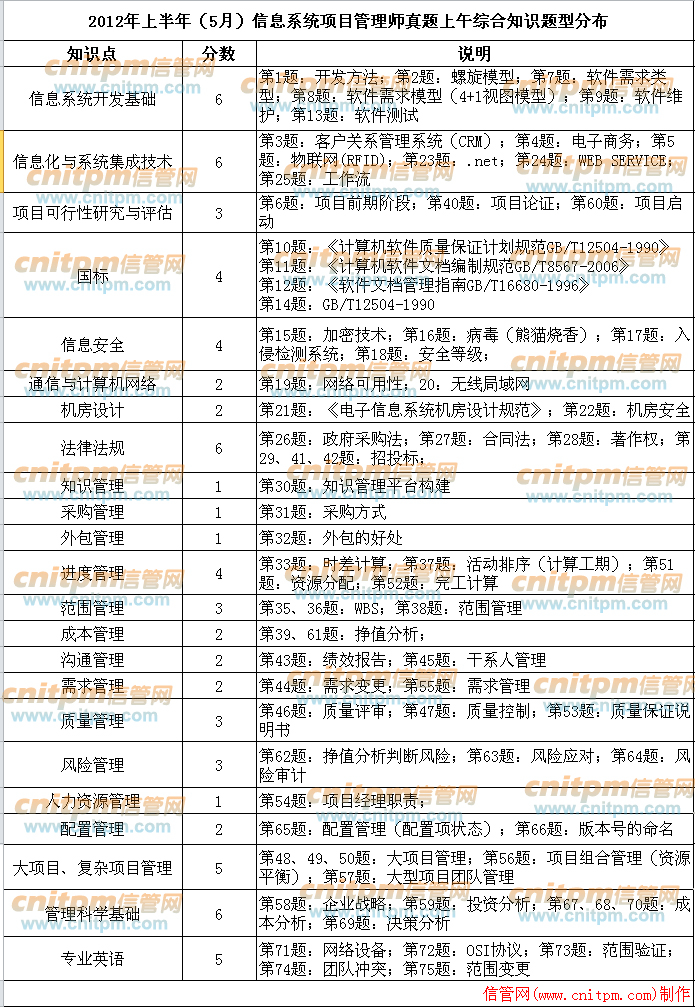 2012年上半年(5月)信息系统项目管理师考试真题知识点分布分析(上午、案例分析、论文)