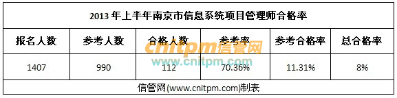 信息系统项目管理师合格率