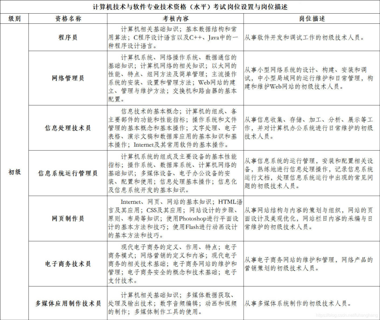 软考考核内容与岗位描述1