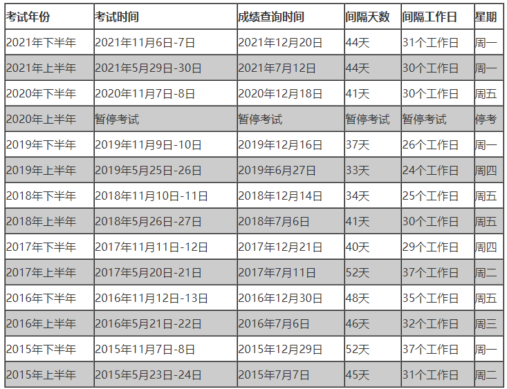 软考成绩公布时间
