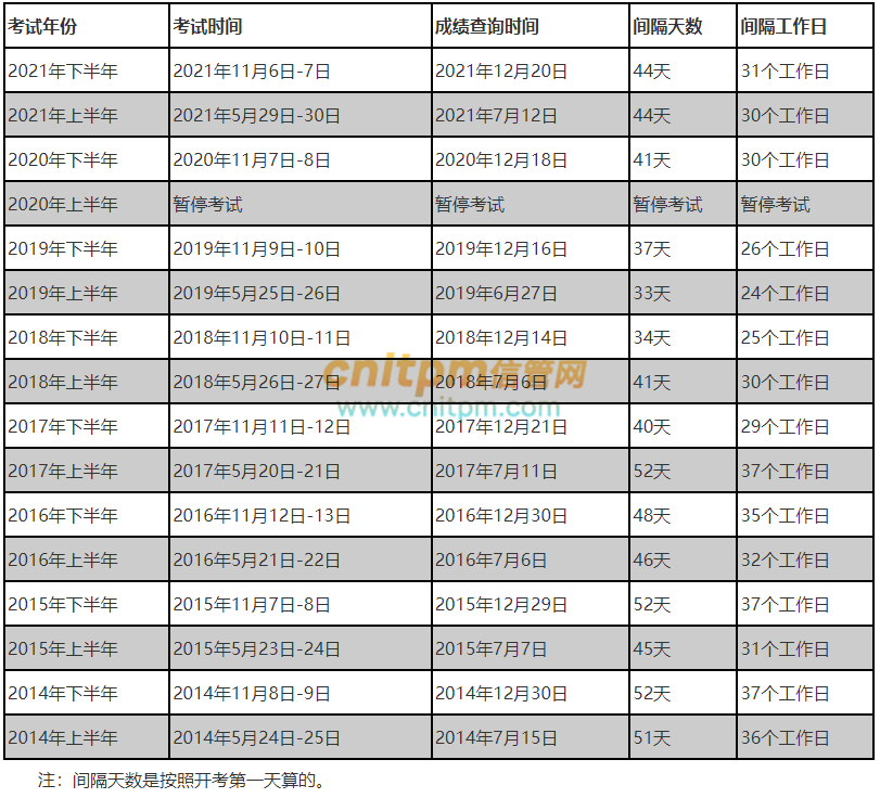 历年系统规划与管理师成绩公布时间