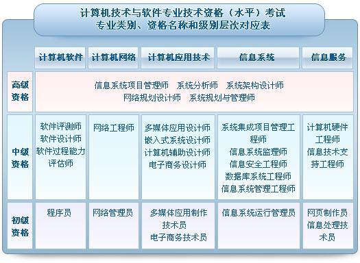 计算机技术与软件专业技术资格(水平)考试专业类别、资格名称和级别层次对应表