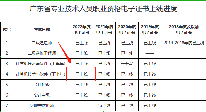 广东软考电子证书上线进度