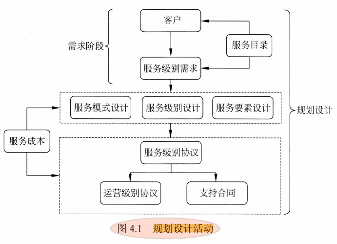 规划设计活动流程图