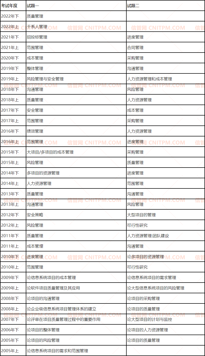 信息系统项目管理师论文论题