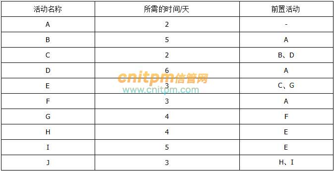 信息系统项目管理师考试大纲题型举例案例题1