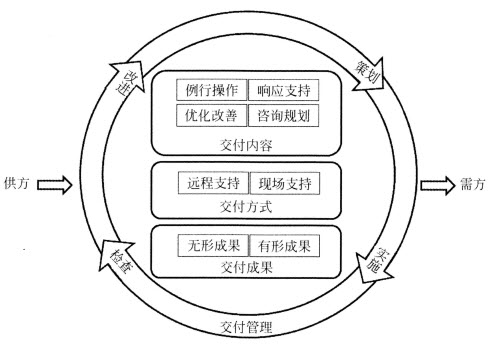 运维服务交付规范框架