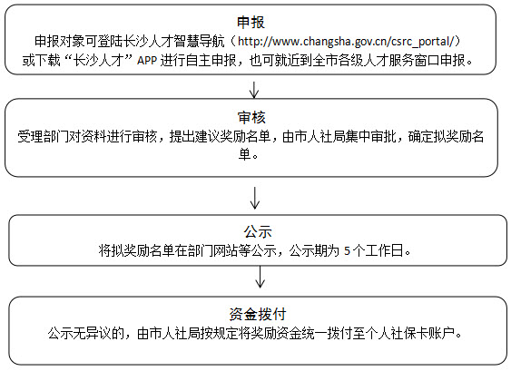 长沙市制造业企业专技人员职称晋级奖励申报流程