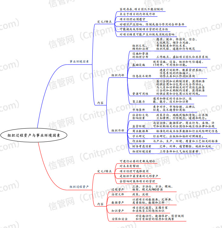组织过程资产与事业环境因素