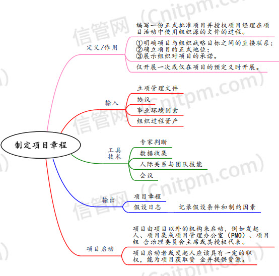 [JRS直播]信息系统项目管理师第四版教程整合管理思维导图