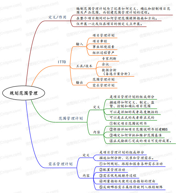 [JRS直播]信息系统项目管理师第四版教程范围管理思维导图