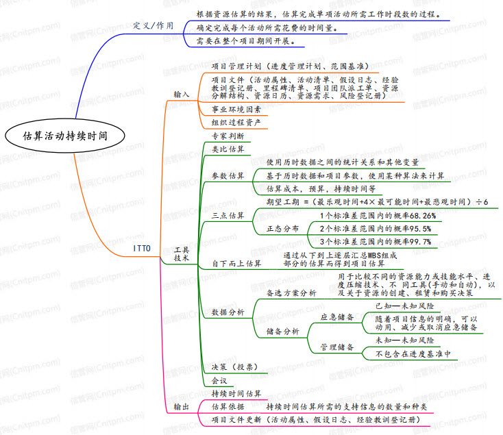 估算活动持续时间