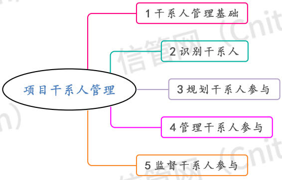 项目干系人管理