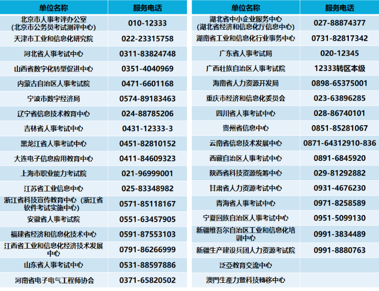 各地软考办联系方式