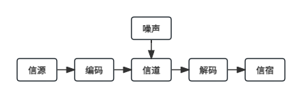 信息的传输模型
