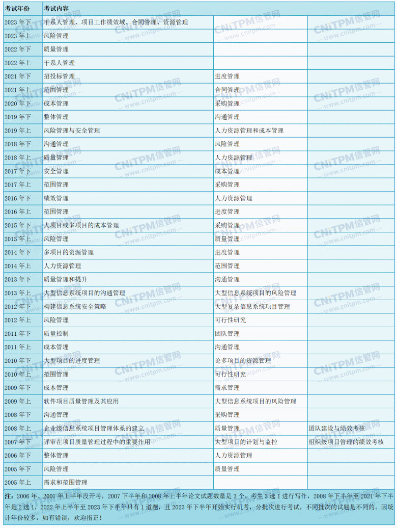 信息系统项目管理师论文考试内容
