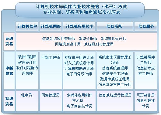 计算机技术与软件专业技术资格(水平)考试 专业类别、资格名称和级别对应表