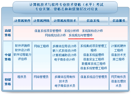 软考高级系统规划与管理师
