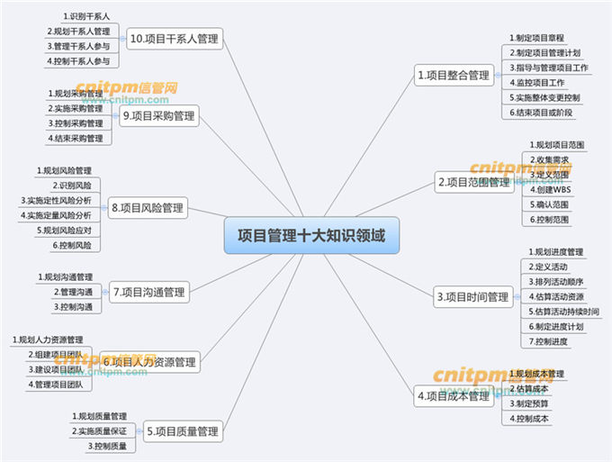 信息系统项目10大管理领域思维导图