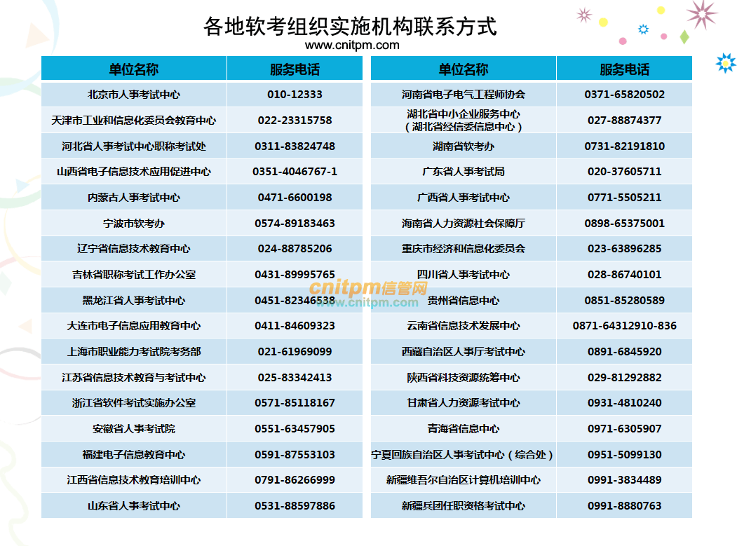 各地软考办最新联系方式