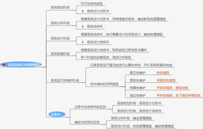 信息系统项目管理师信息系统基础大纲及思维导图