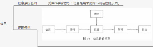 信息系统项目管理师信息系统基础大纲及思维导图