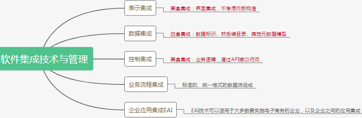 信息系统项目管理师软件工程大纲及思维导图