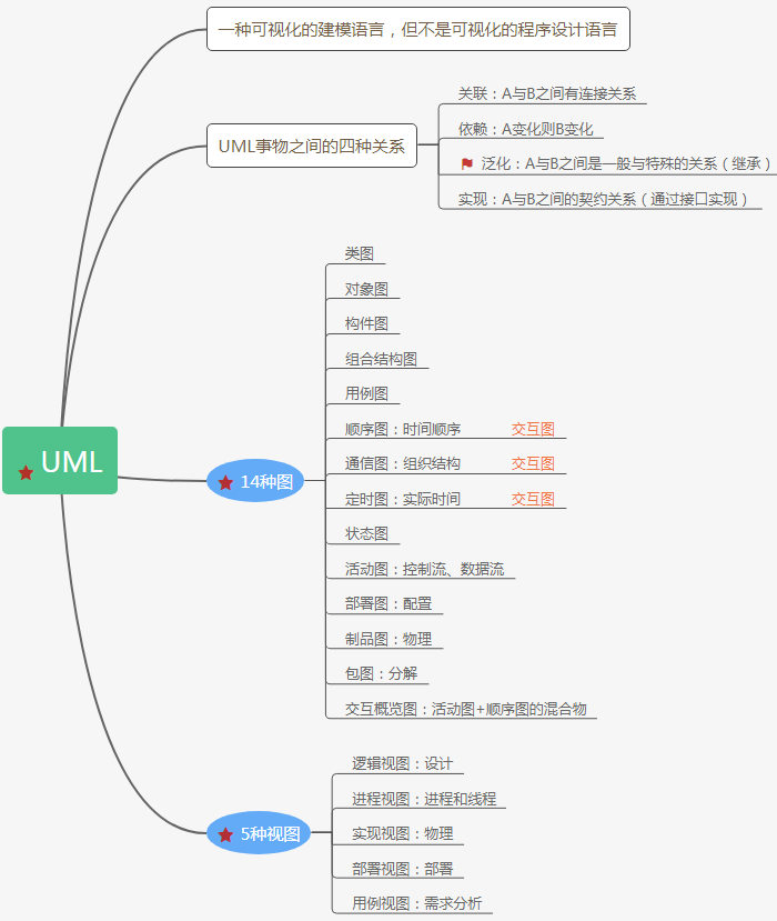 信息系统项目管理师软件工程大纲及思维导图