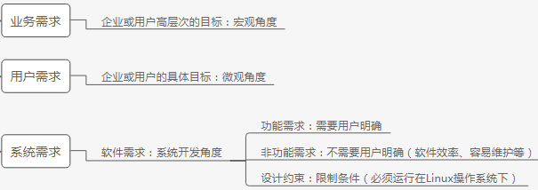 信息系统项目管理师软件需求的层次