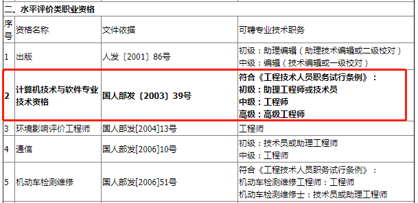 福建网络工程师职称对应关系