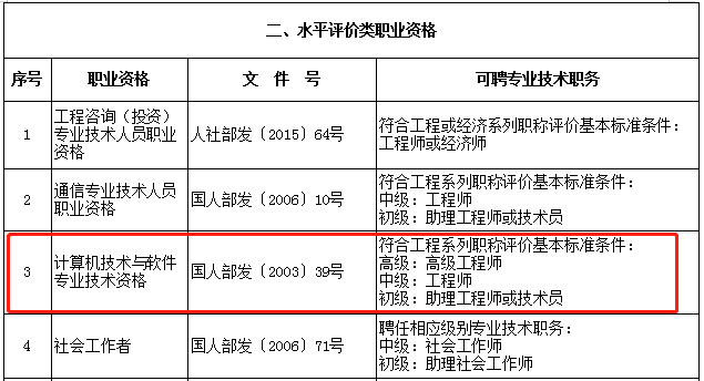上海网络工程师职称对应关系