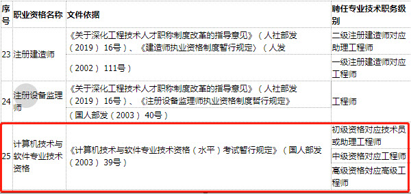 河北网络工程师职称对应关系