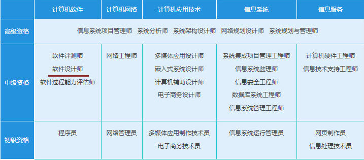 软件设计师考试级别