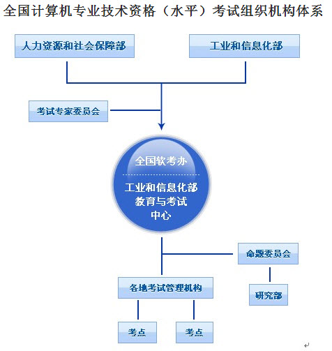 网络工程师考试组织实施机构