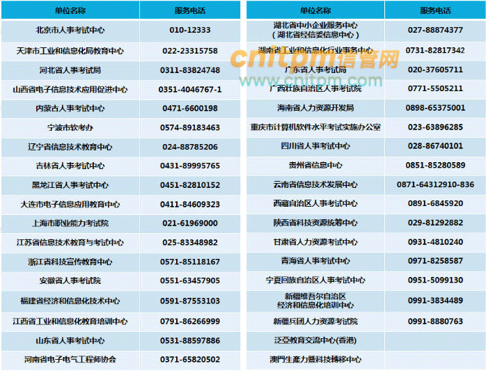 各地软件设计师考试组织实施机构联系方式
