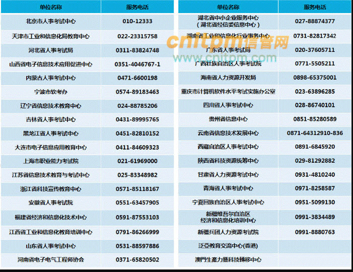 网络工程师考试组织机构