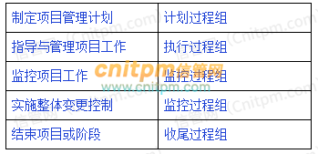 请描述项目整体管理包括哪几个过程?分别属于哪个项目管理过程组?