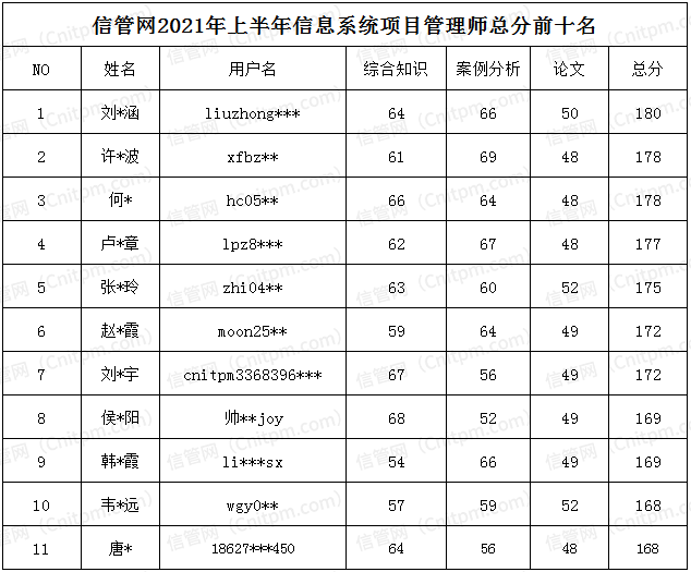 JRS直播培训学员2021年下半年信息系统项目管理师前10名名单(总分)