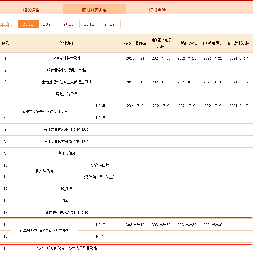2021年上半年软考证书办理进度（已下达印制通知）
