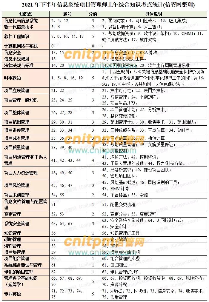 2021年下半年信息系统项目管理师考点分值分布