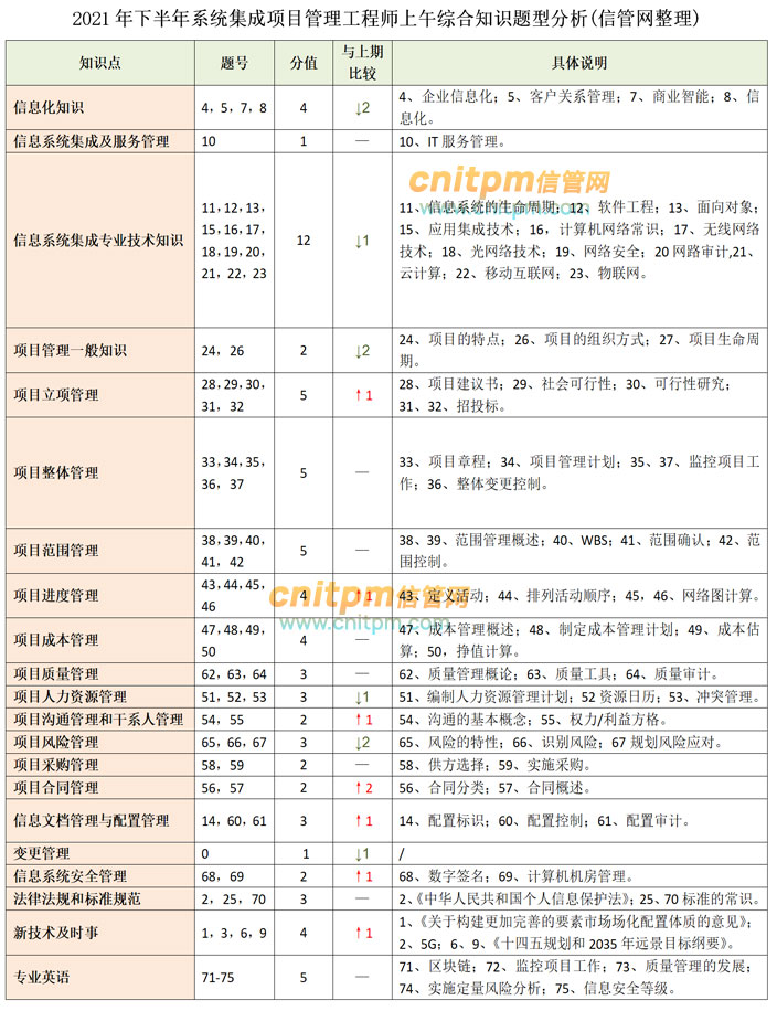 2021年下半年系统集成项目管理工程师考试分析(综合、案例)