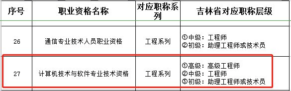 吉林明确网络工程师与职称对应关系