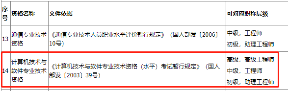 青海明确网络工程师与职称对应关系