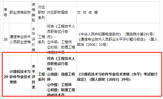 黑龙江明确网络工程师与职称对应关系