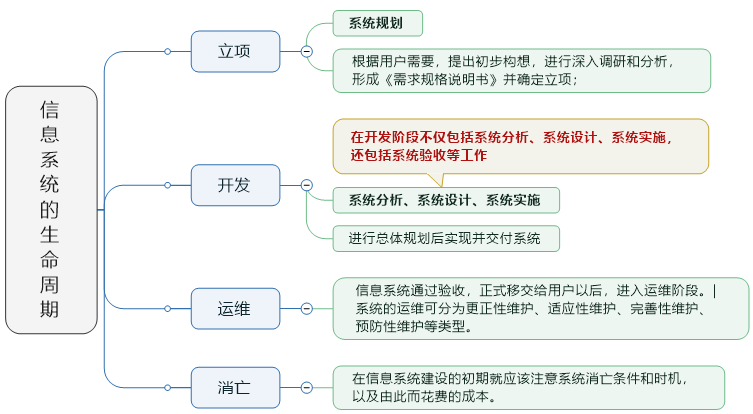 信息系统的生命周期