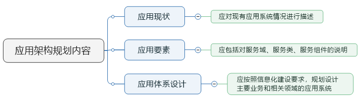 应用架构规划内容