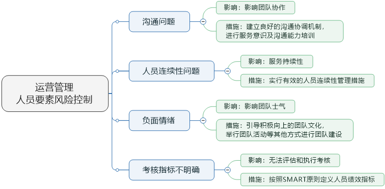 运营管理人员要素风险控制