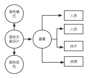 服务方案设计需要考虑的因素